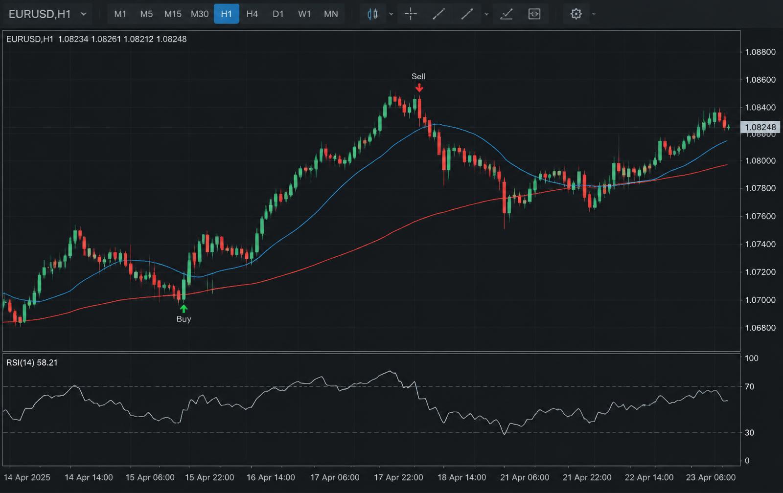 EUR/USD candlestick chart with moving averages, RSI and trade markers