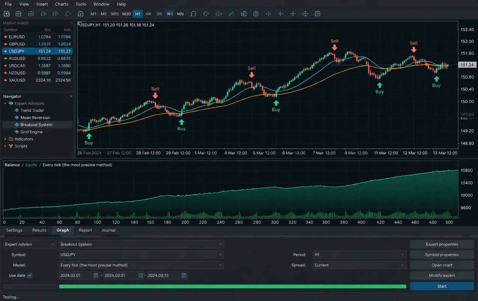EA backtest on a USD/JPY chart with trade entry and exit markers