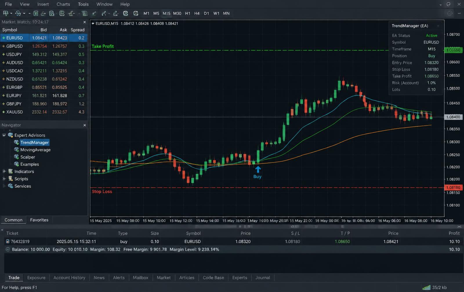 EA managing an EUR/USD trade with entry, stop loss and take profit