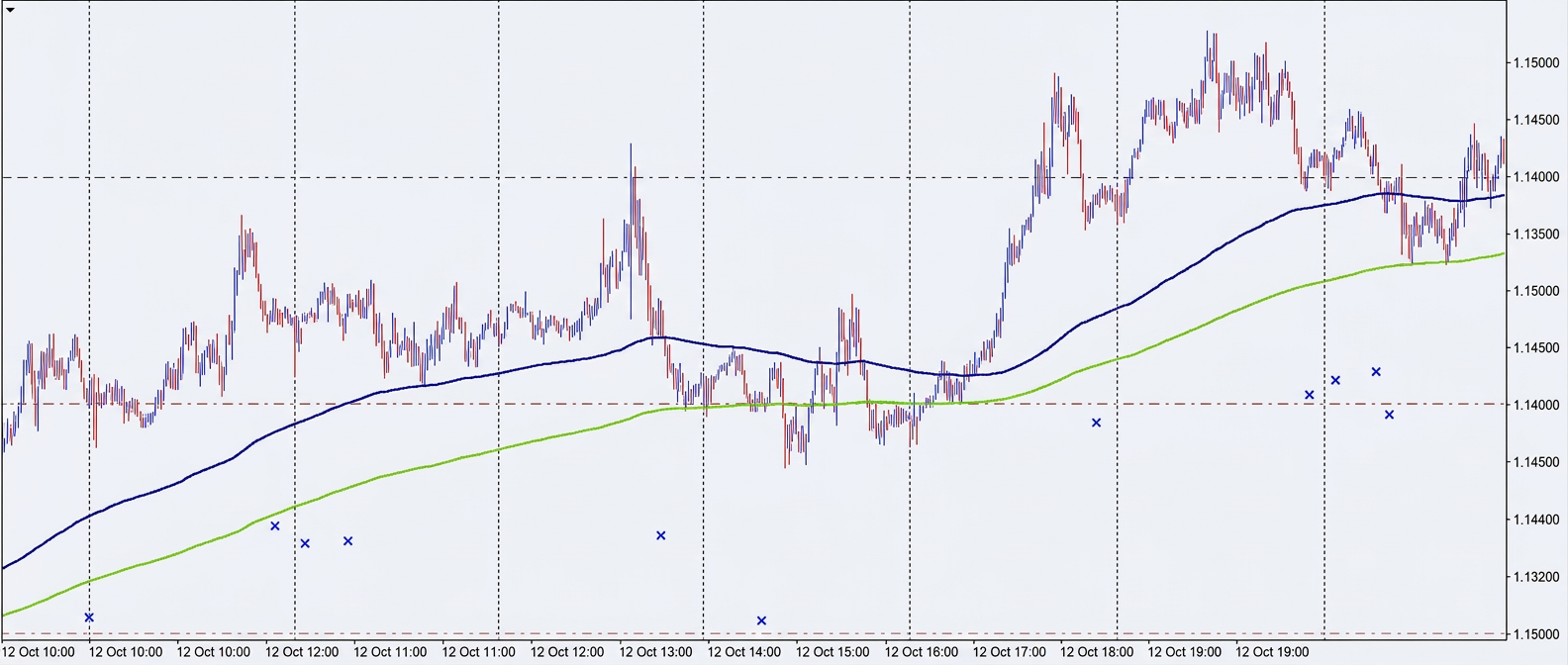 Indicator on a rising Forex chart with two moving averages and blue signal markers